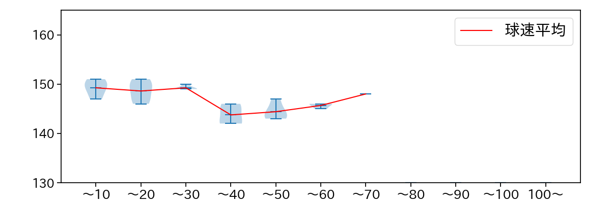 赤星 優志 球数による球速(ストレート)の推移(2025年3月)