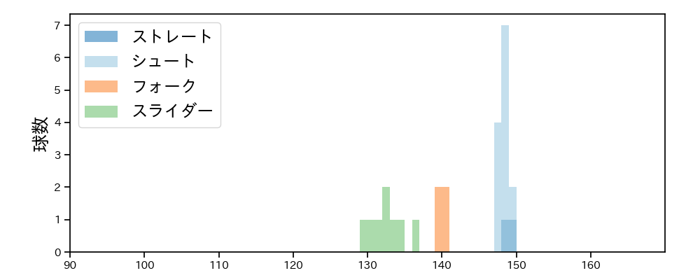田中 瑛斗 球種&球速の分布1(2025年3月)