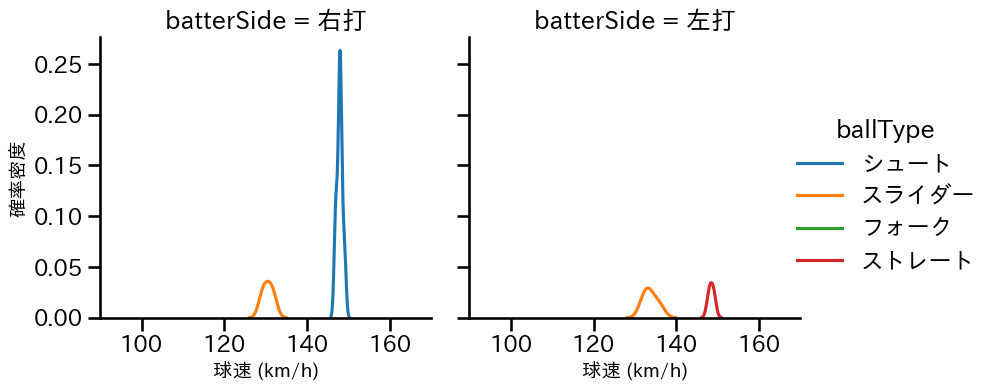 田中 瑛斗 球種&球速の分布2(2025年3月)