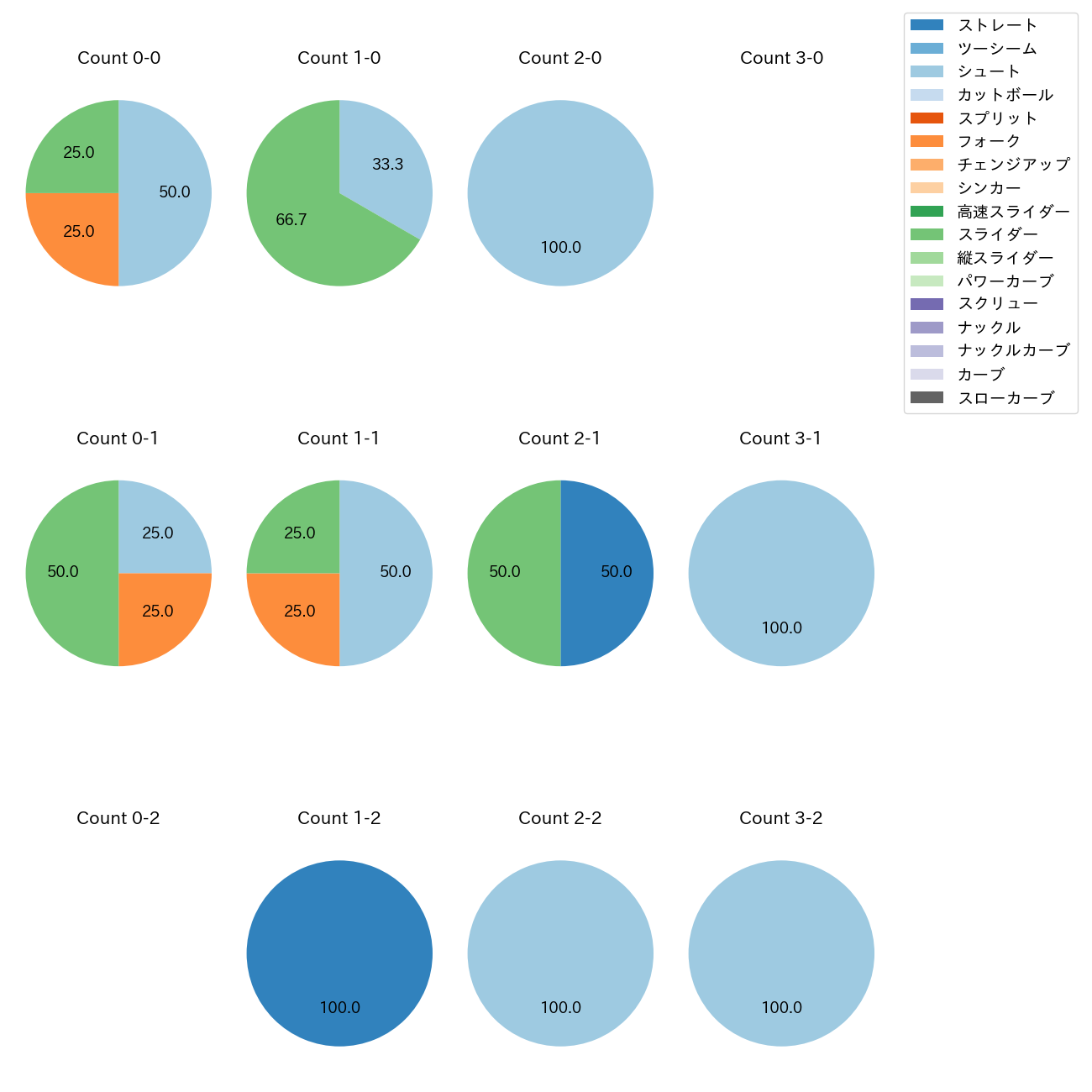 田中 瑛斗 カウント別 球種割合(2025年3月)