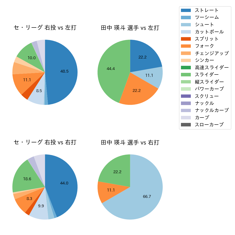 田中 瑛斗 球種割合(2025年3月)