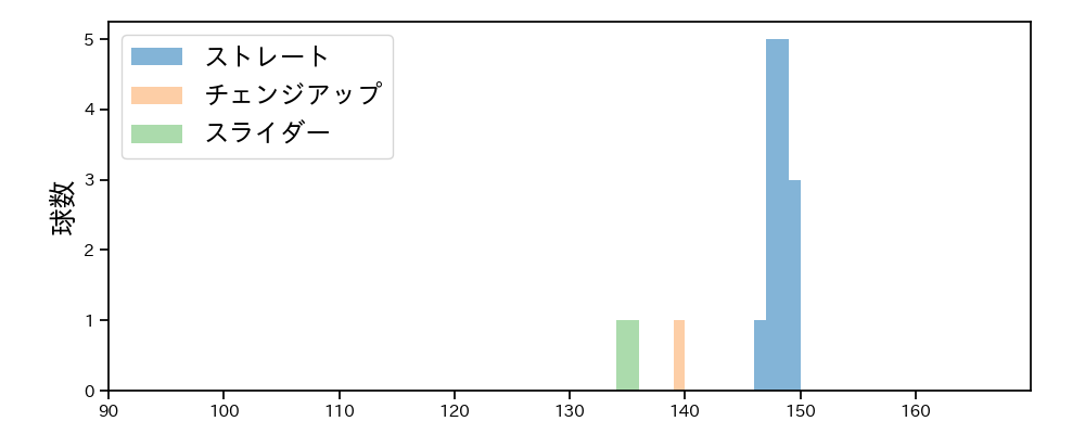 バルドナード 球種&球速の分布1(2025年3月)