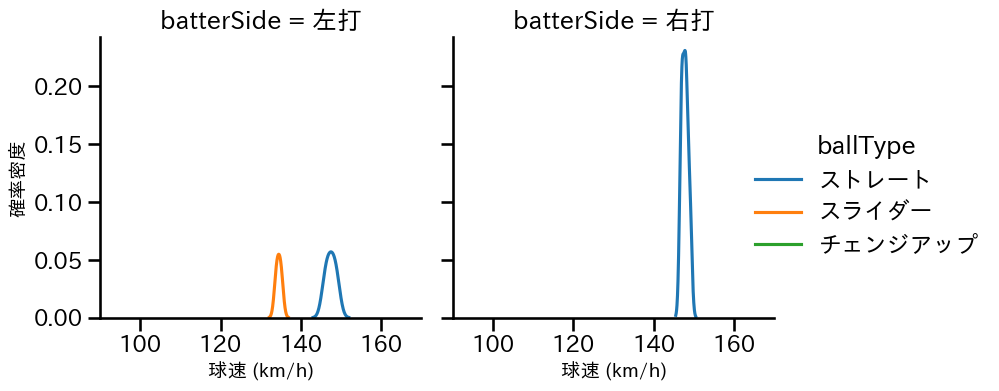 バルドナード 球種&球速の分布2(2025年3月)