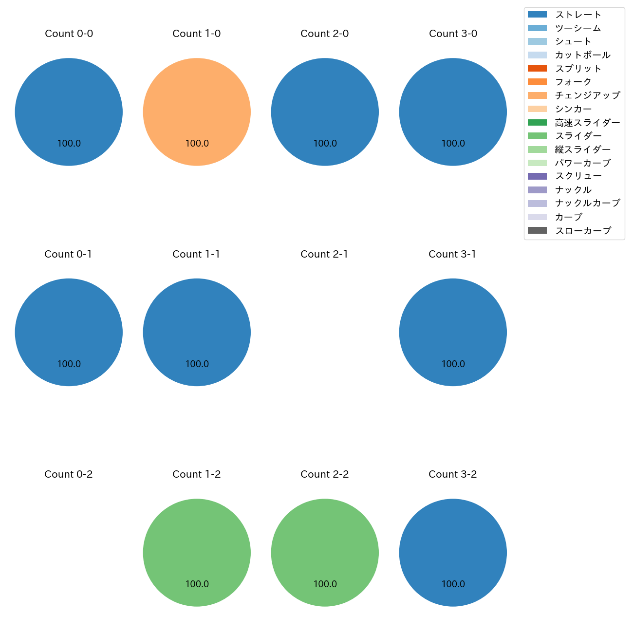 バルドナード カウント別 球種割合(2025年3月)
