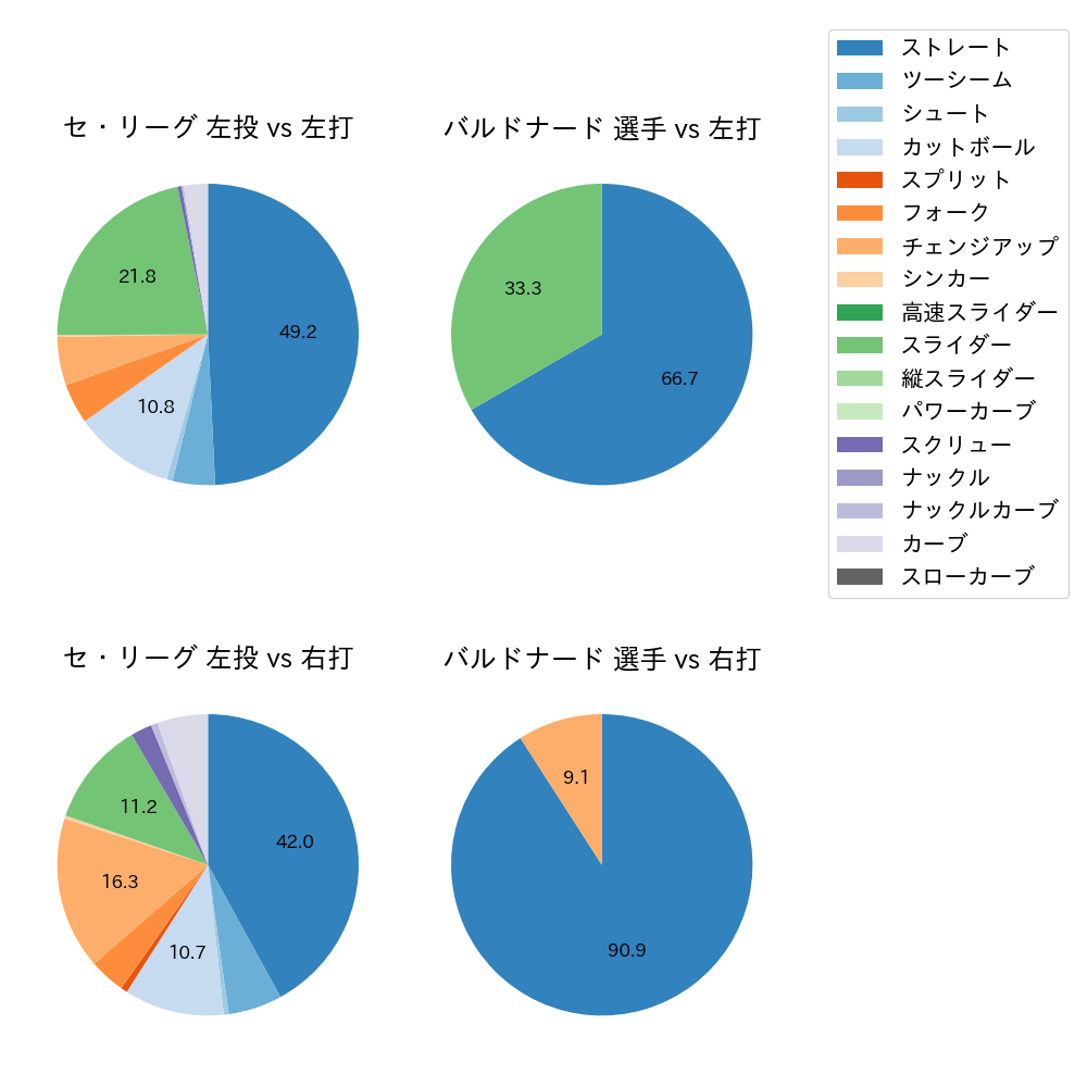 バルドナード 球種割合(2025年3月)