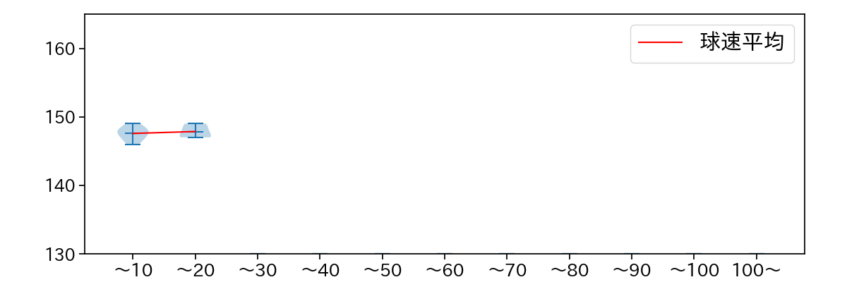 バルドナード 球数による球速(ストレート)の推移(2025年3月)