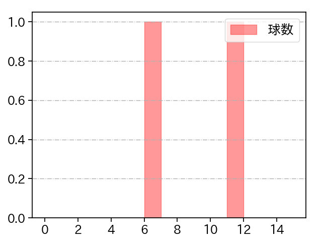 バルドナード 打者に投じた球数分布(2025年3月)