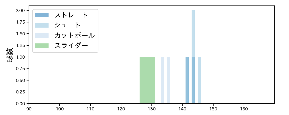 高梨 雄平 球種&球速の分布1(2025年3月)