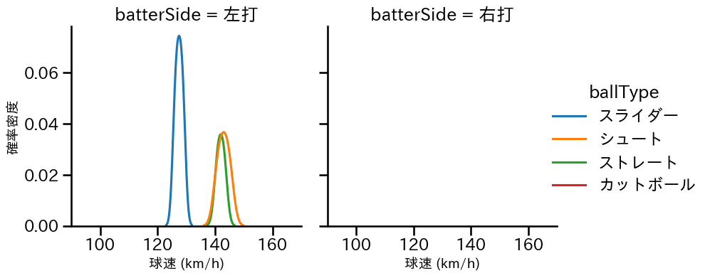 高梨 雄平 球種&球速の分布2(2025年3月)