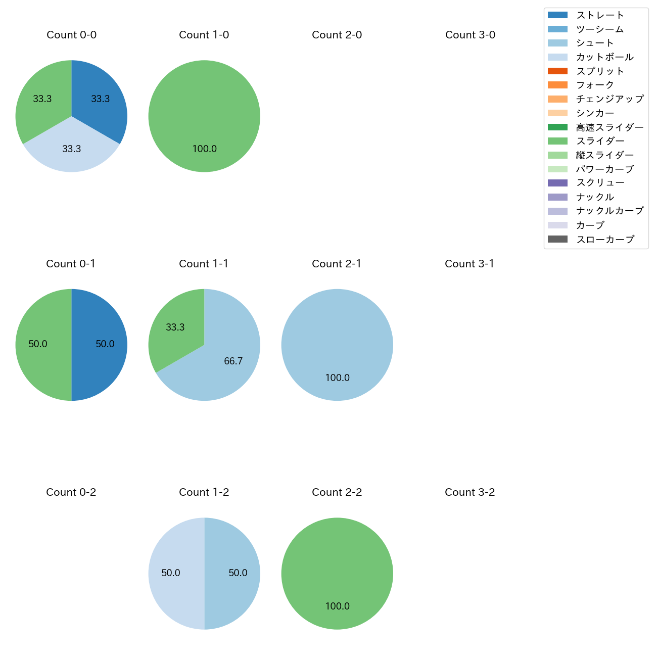 高梨 雄平 カウント別 球種割合(2025年3月)