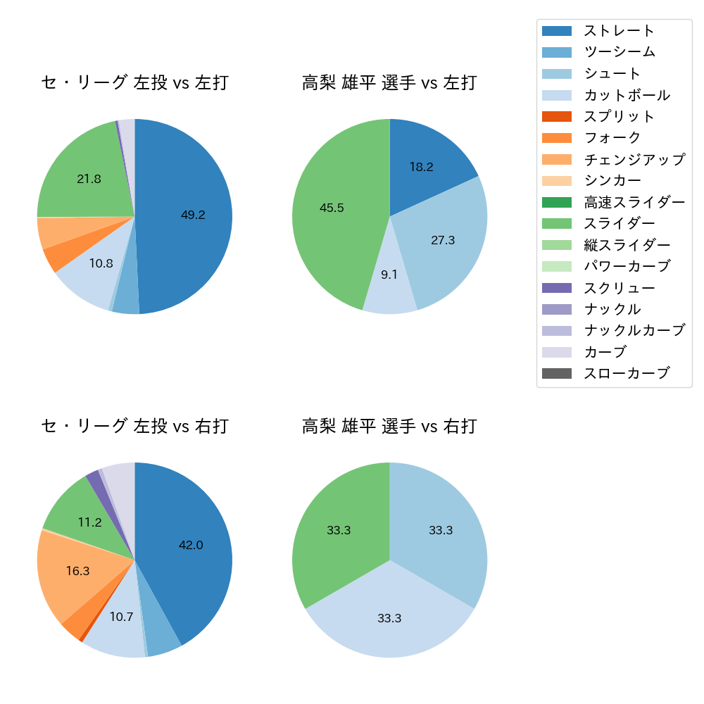 高梨 雄平 球種割合(2025年3月)