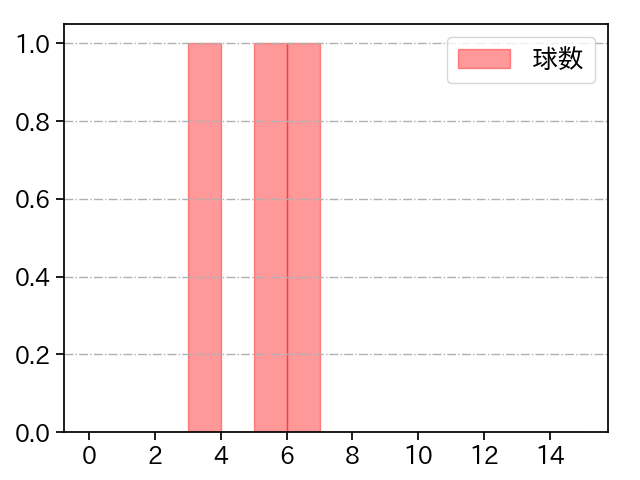 高梨 雄平 打者に投じた球数分布(2025年3月)