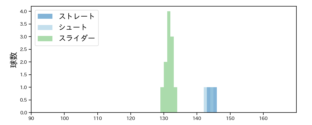 船迫 大雅 球種&球速の分布1(2025年3月)