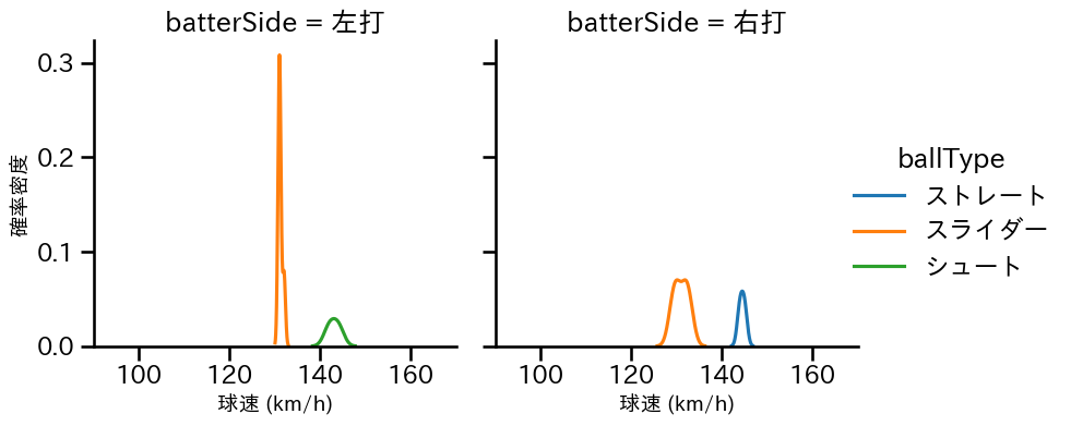 船迫 大雅 球種&球速の分布2(2025年3月)