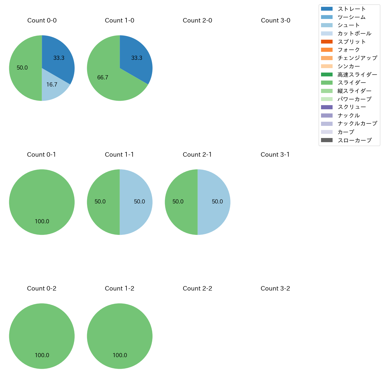 船迫 大雅 カウント別 球種割合(2025年3月)