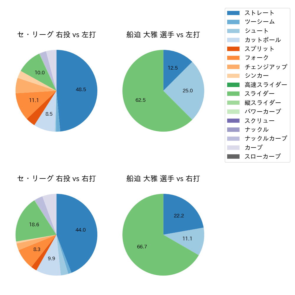 船迫 大雅 球種割合(2025年3月)
