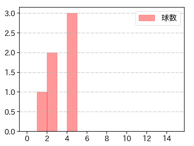 船迫 大雅 打者に投じた球数分布(2025年3月)