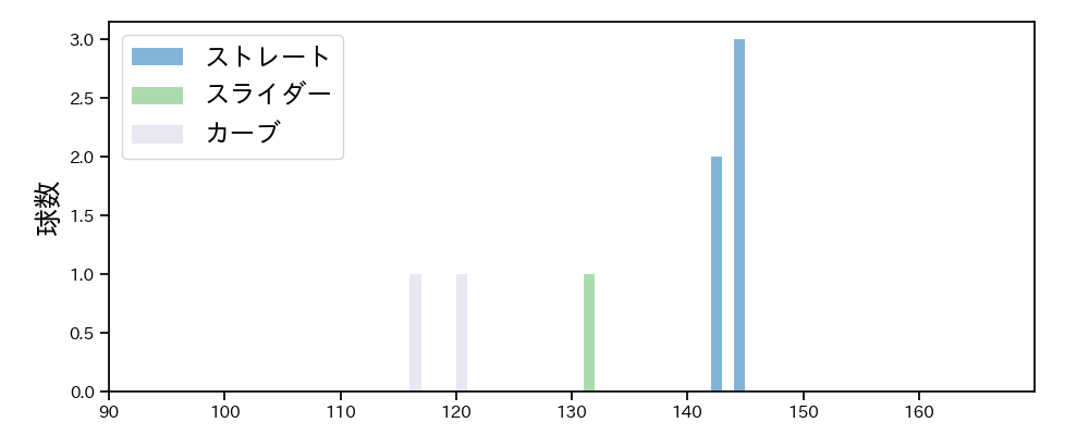 横川 凱 球種&球速の分布1(2025年3月)