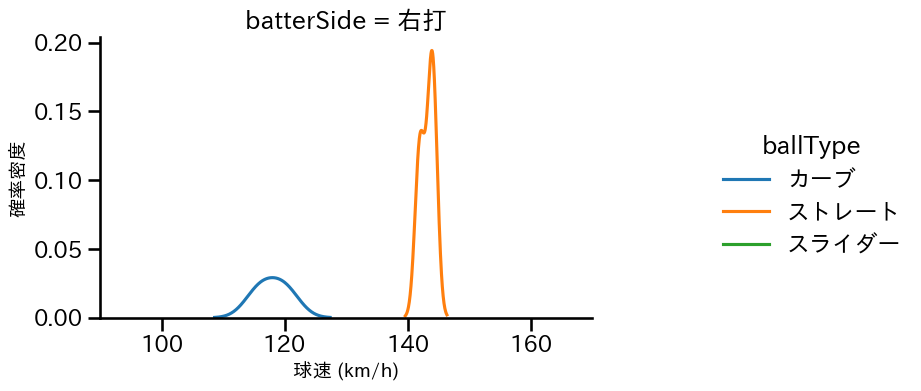 横川 凱 球種&球速の分布2(2025年3月)