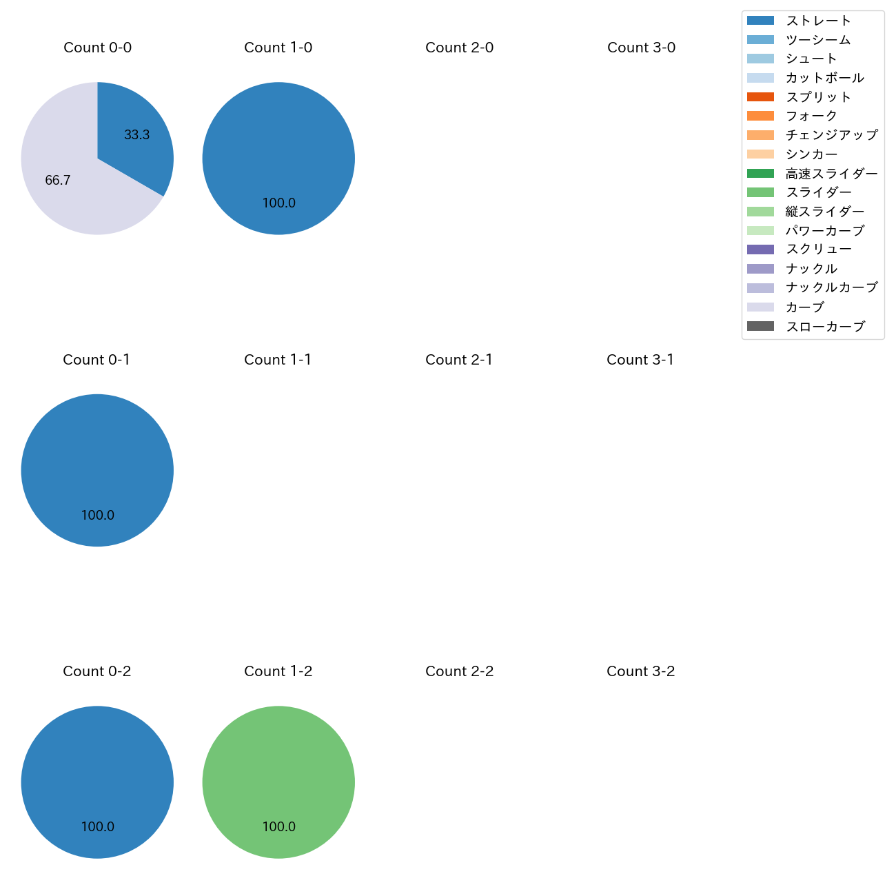 横川 凱 カウント別 球種割合(2025年3月)