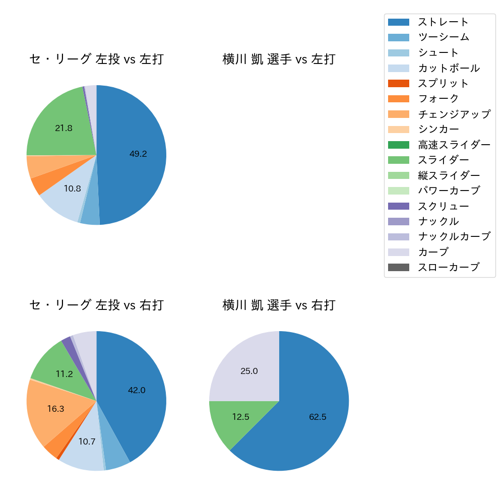 横川 凱 球種割合(2025年3月)