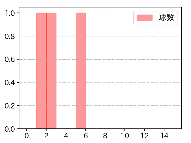 横川 凱 打者に投じた球数分布(2025年3月)