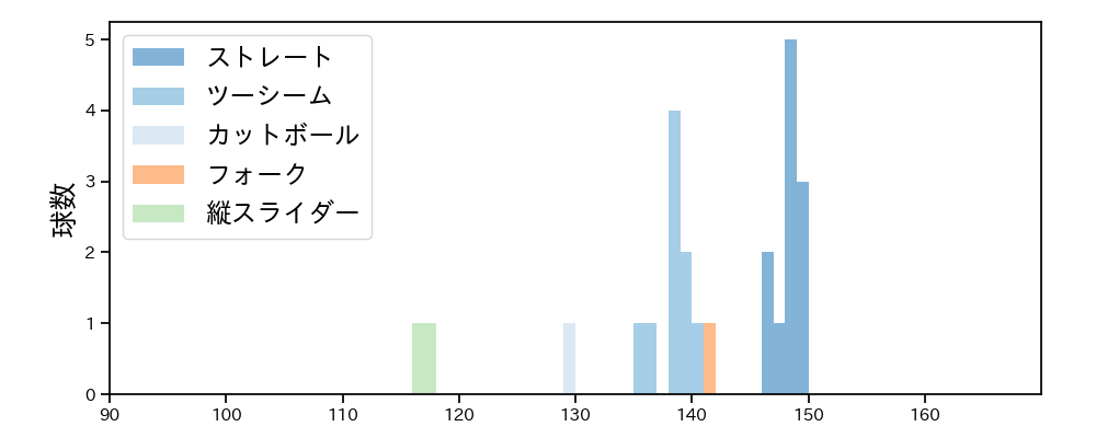 泉 圭輔 球種&球速の分布1(2025年3月)