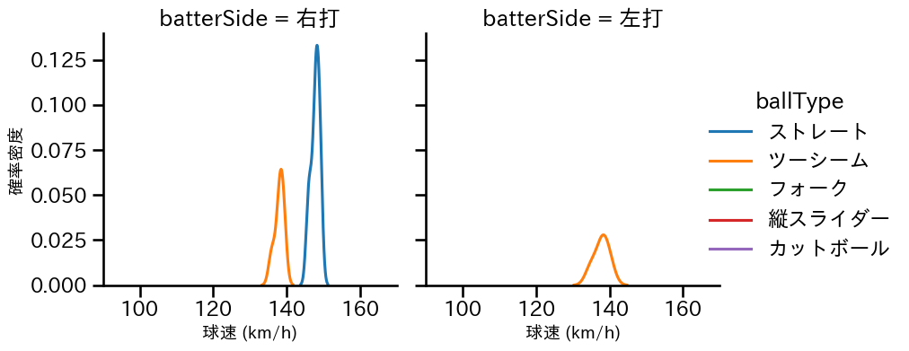 泉 圭輔 球種&球速の分布2(2025年3月)