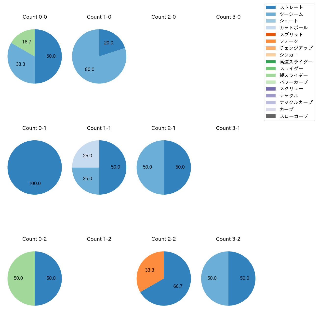 泉 圭輔 カウント別 球種割合(2025年3月)
