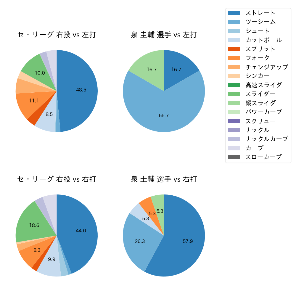 泉 圭輔 球種割合(2025年3月)