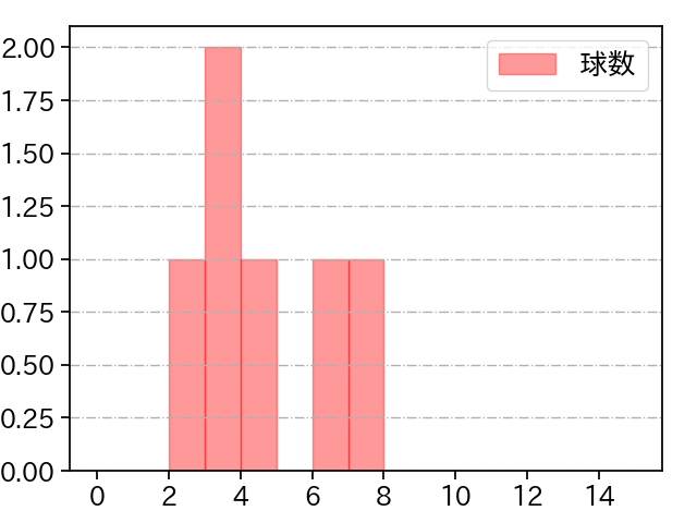 泉 圭輔 打者に投じた球数分布(2025年3月)