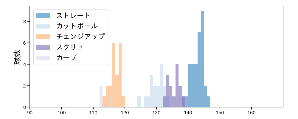 石川 達也 球種&球速の分布1(2025年3月)