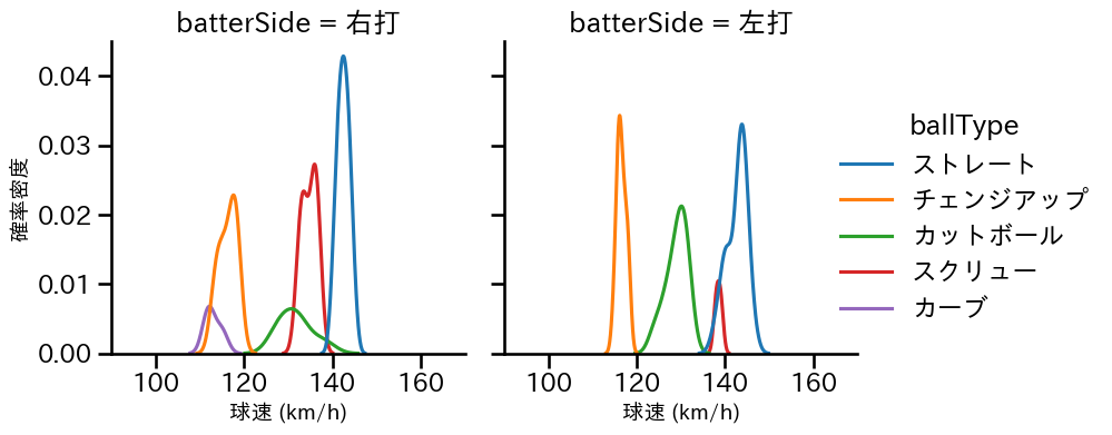 石川 達也 球種&球速の分布2(2025年3月)