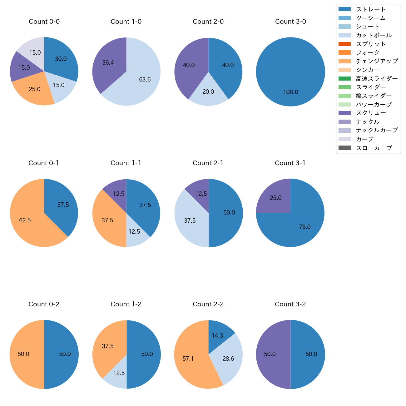 石川 達也 カウント別 球種割合(2025年3月)