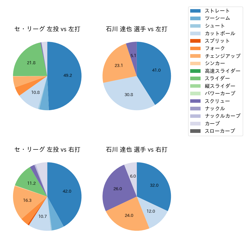 石川 達也 球種割合(2025年3月)
