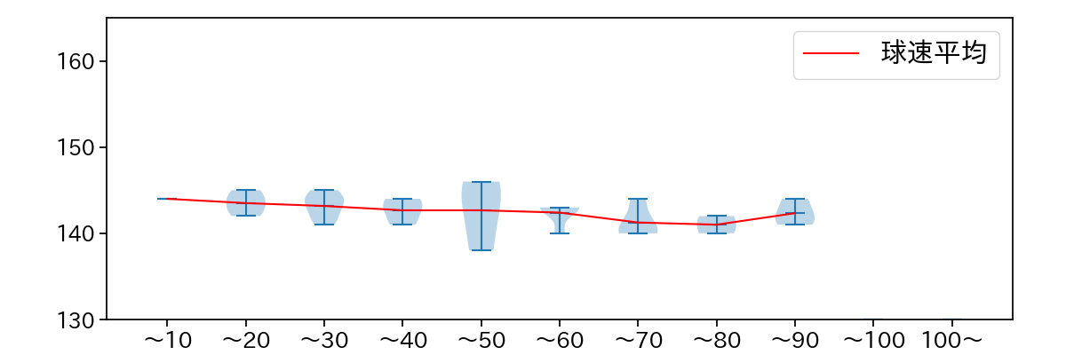 石川 達也 球数による球速(ストレート)の推移(2025年3月)