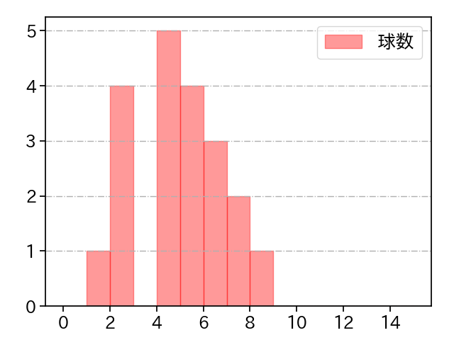 石川 達也 打者に投じた球数分布(2025年3月)