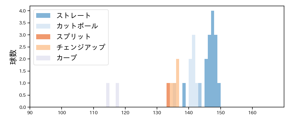 堀田 賢慎 球種&球速の分布1(2025年3月)