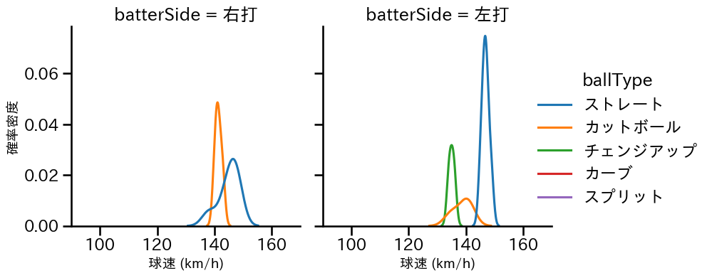堀田 賢慎 球種&球速の分布2(2025年3月)