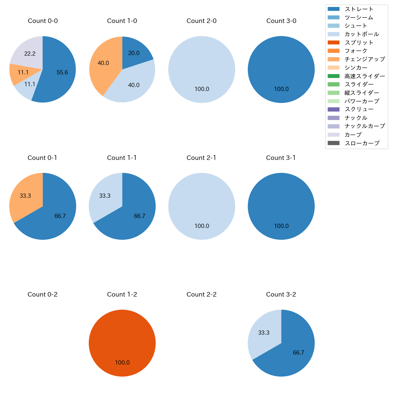 堀田 賢慎 カウント別 球種割合(2025年3月)