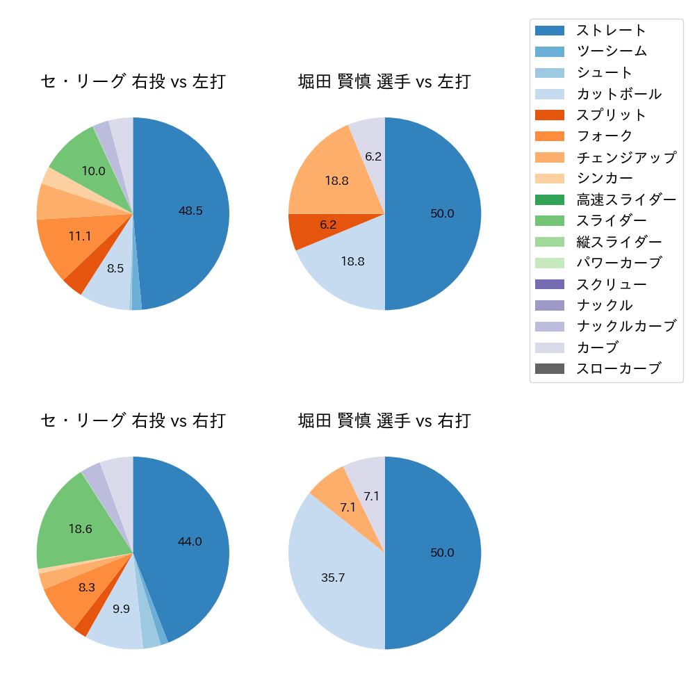堀田 賢慎 球種割合(2025年3月)