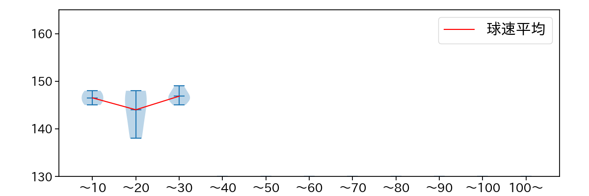 堀田 賢慎 球数による球速(ストレート)の推移(2025年3月)