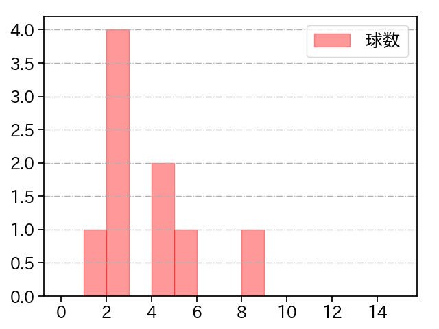 堀田 賢慎 打者に投じた球数分布(2025年3月)