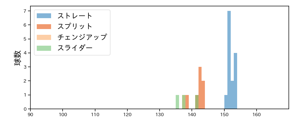 マルティネス 球種&球速の分布1(2025年3月)