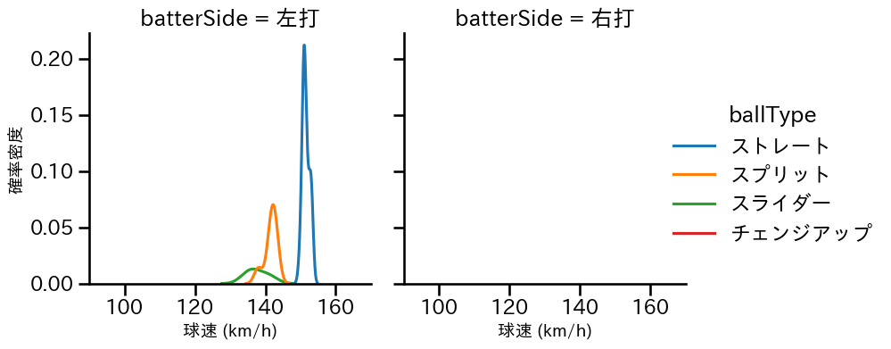 マルティネス 球種&球速の分布2(2025年3月)