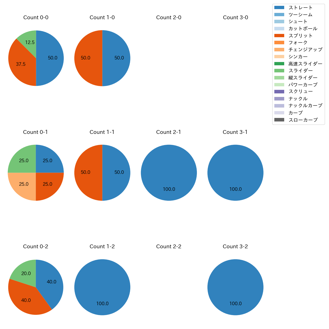 マルティネス カウント別 球種割合(2025年3月)