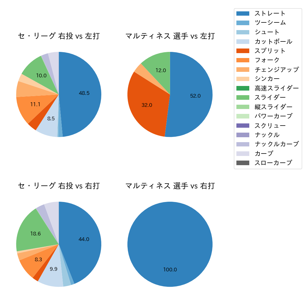 マルティネス 球種割合(2025年3月)