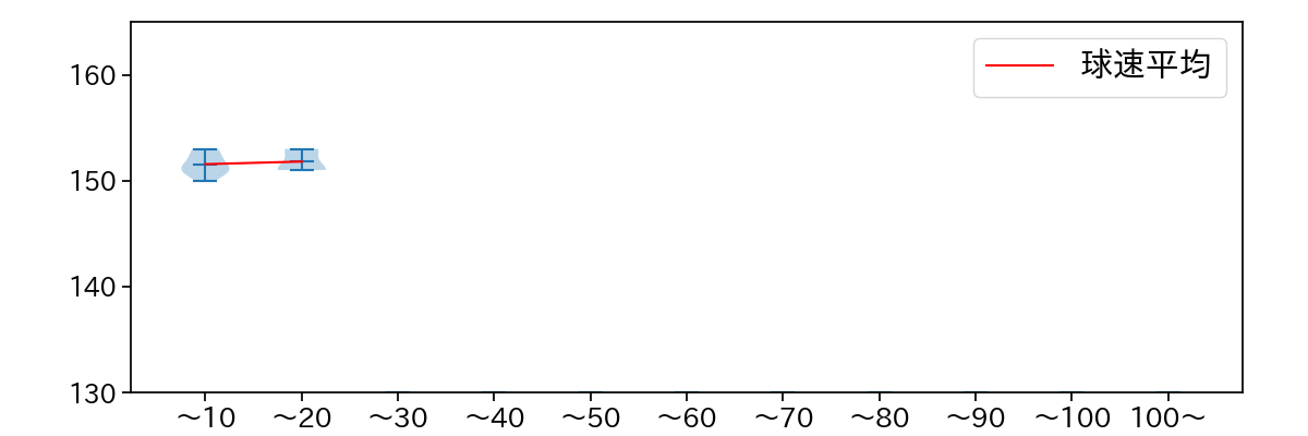 マルティネス 球数による球速(ストレート)の推移(2025年3月)