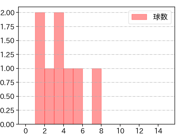 マルティネス 打者に投じた球数分布(2025年3月)