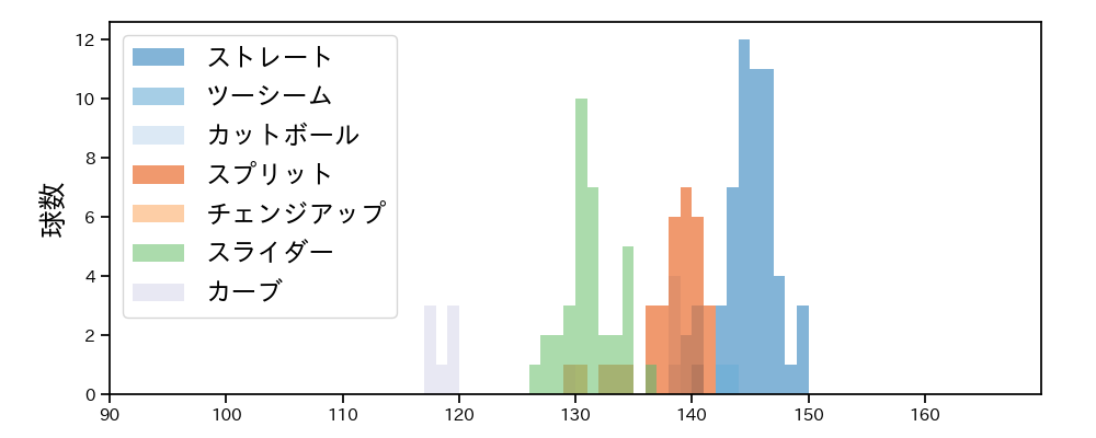 田中 将大 球種&球速の分布1(2025年4月)